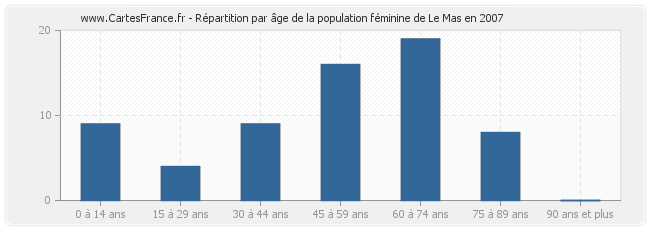 Répartition par âge de la population féminine de Le Mas en 2007